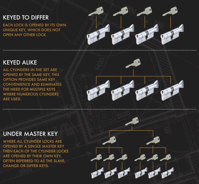 5 Pin 30/30mm 60mm [25+25+10mm] Euro Double Cylinder - Keyed Alike - Satin Antique Bronze - tradefit